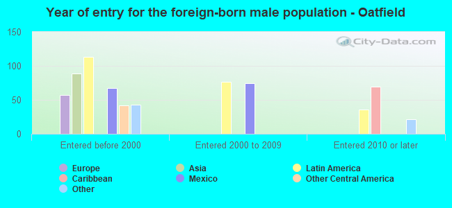 Year of entry for the foreign-born male population - Oatfield