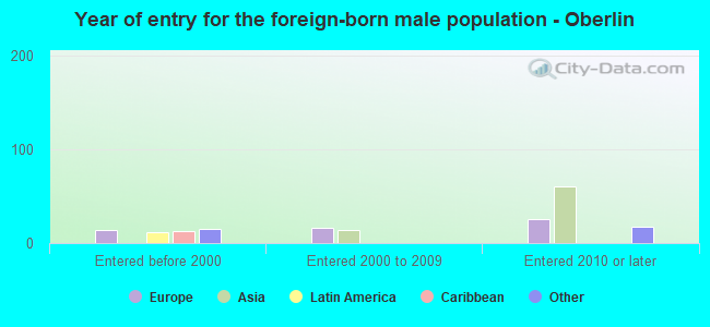 Year of entry for the foreign-born male population - Oberlin