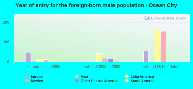 Year of entry for the foreign-born male population - Ocean City