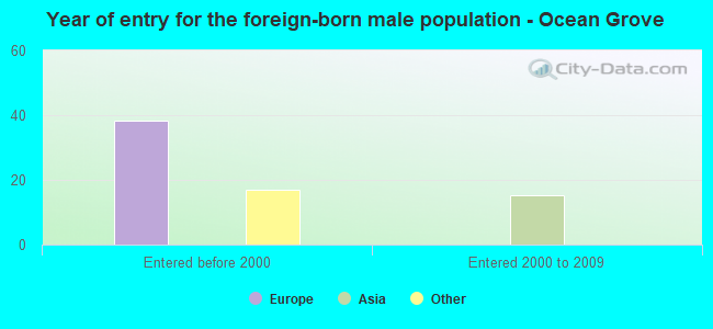 Year of entry for the foreign-born male population - Ocean Grove