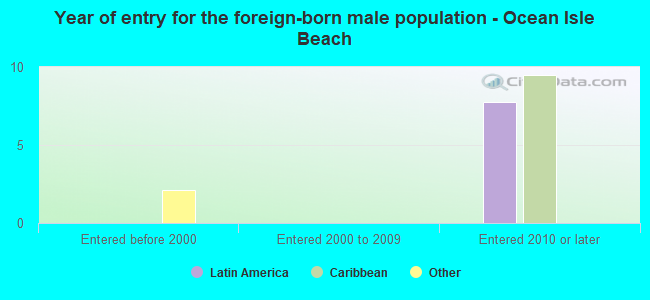 Year of entry for the foreign-born male population - Ocean Isle Beach