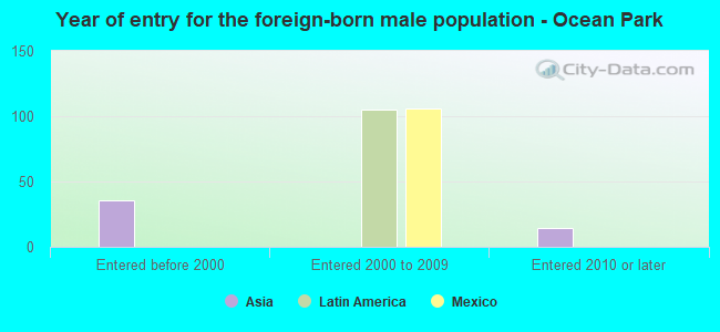 Year of entry for the foreign-born male population - Ocean Park