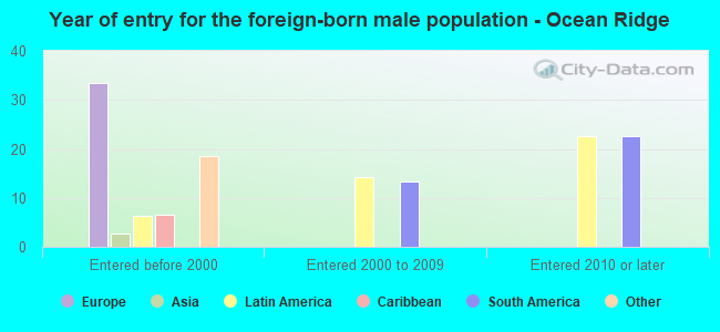 Year of entry for the foreign-born male population - Ocean Ridge