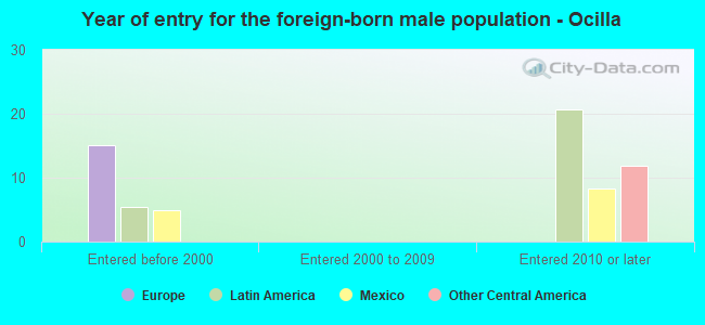 Year of entry for the foreign-born male population - Ocilla