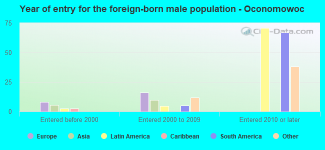 Year of entry for the foreign-born male population - Oconomowoc