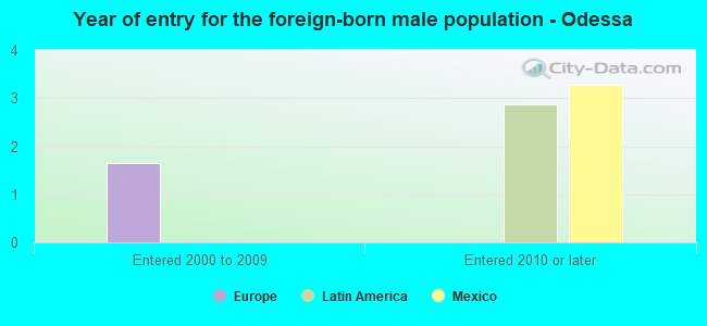 Year of entry for the foreign-born male population - Odessa