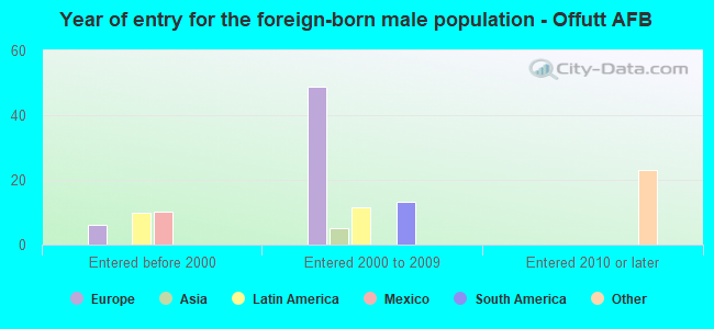 Year of entry for the foreign-born male population - Offutt AFB