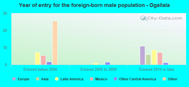 Year of entry for the foreign-born male population - Ogallala