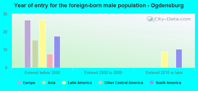 Year of entry for the foreign-born male population - Ogdensburg