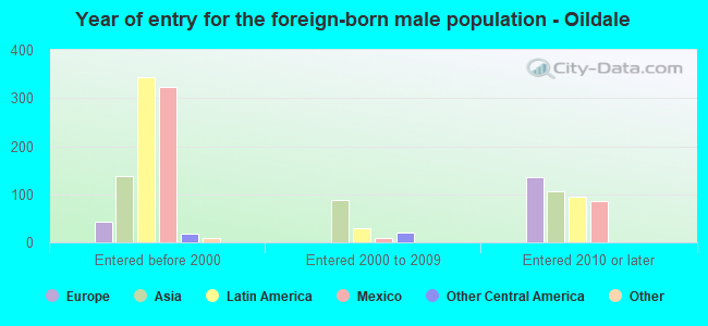 Year of entry for the foreign-born male population - Oildale