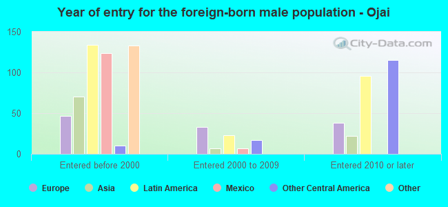 Year of entry for the foreign-born male population - Ojai