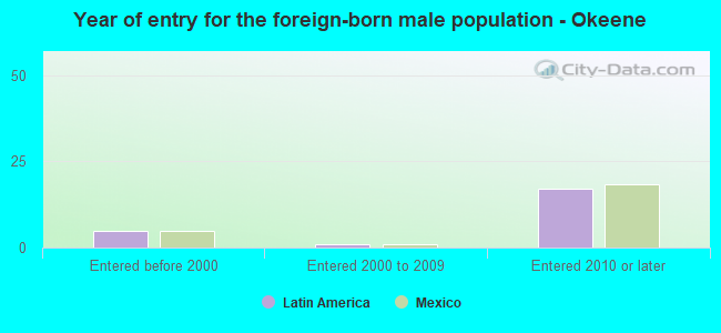 Year of entry for the foreign-born male population - Okeene