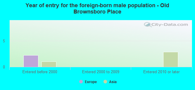 Year of entry for the foreign-born male population - Old Brownsboro Place