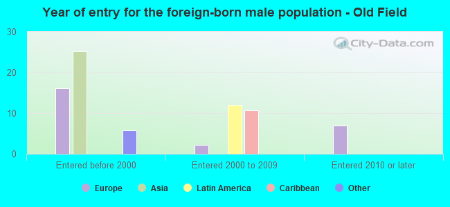 Year of entry for the foreign-born male population - Old Field