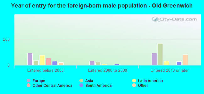 Year of entry for the foreign-born male population - Old Greenwich