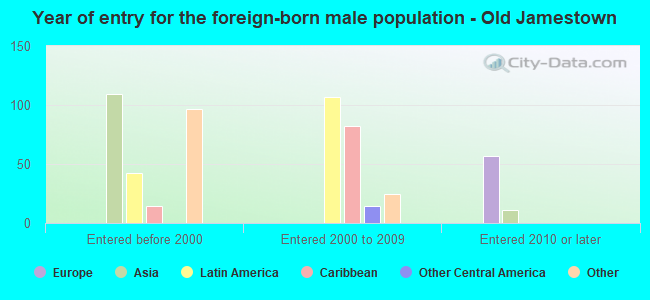 Year of entry for the foreign-born male population - Old Jamestown