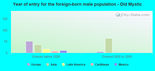 Year of entry for the foreign-born male population - Old Mystic