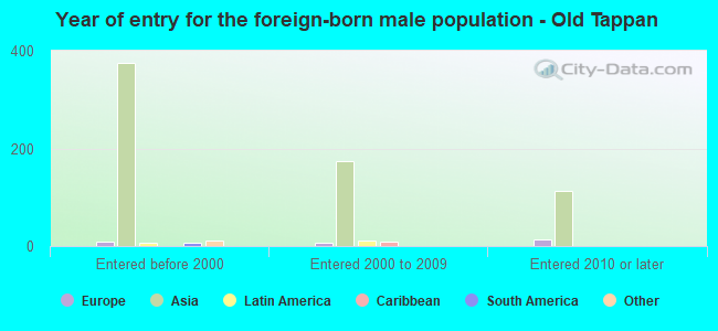 Year of entry for the foreign-born male population - Old Tappan