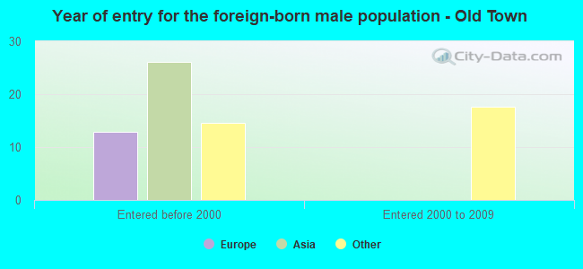 Year of entry for the foreign-born male population - Old Town