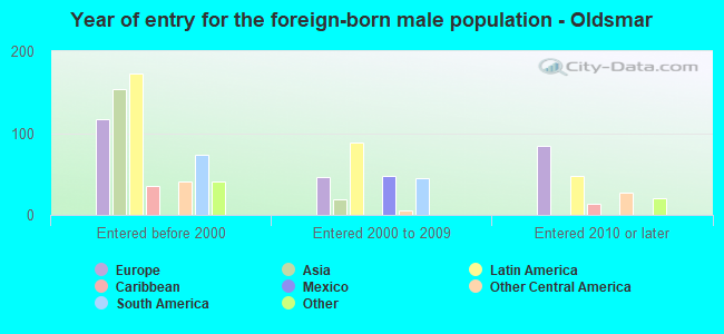 Year of entry for the foreign-born male population - Oldsmar