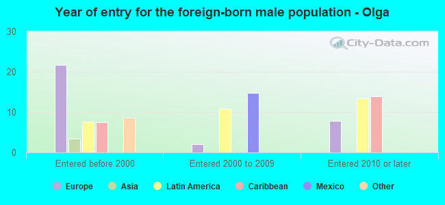 Year of entry for the foreign-born male population - Olga