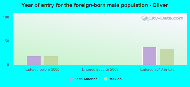 Year of entry for the foreign-born male population - Oliver