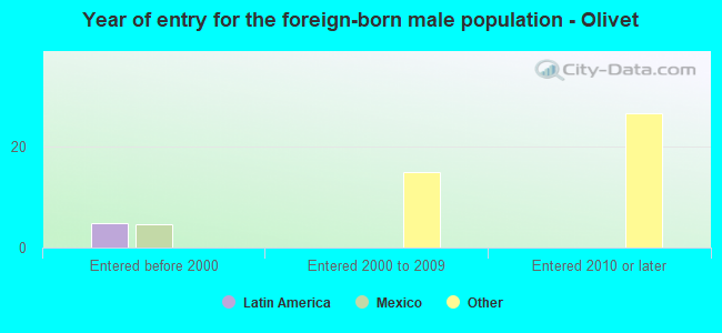 Year of entry for the foreign-born male population - Olivet