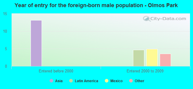 Year of entry for the foreign-born male population - Olmos Park