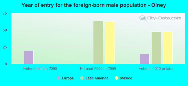 Year of entry for the foreign-born male population - Olney