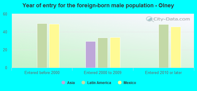 Year of entry for the foreign-born male population - Olney