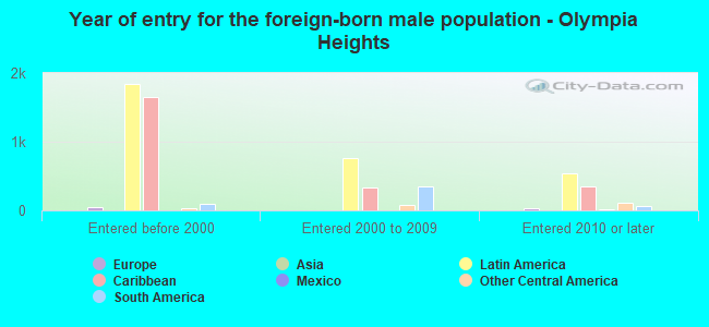 Year of entry for the foreign-born male population - Olympia Heights