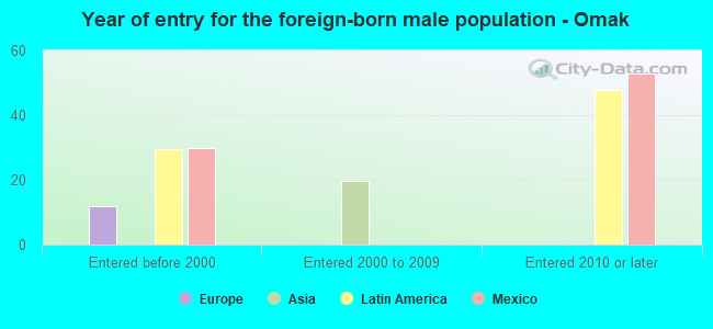 Year of entry for the foreign-born male population - Omak