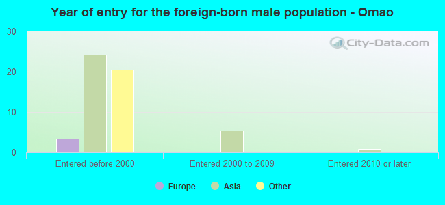 Year of entry for the foreign-born male population - Omao