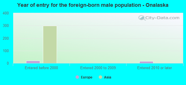 Year of entry for the foreign-born male population - Onalaska