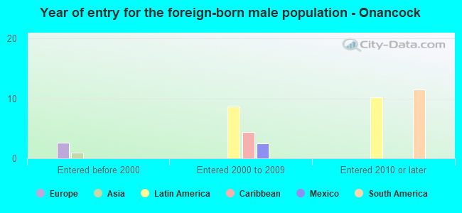 Year of entry for the foreign-born male population - Onancock