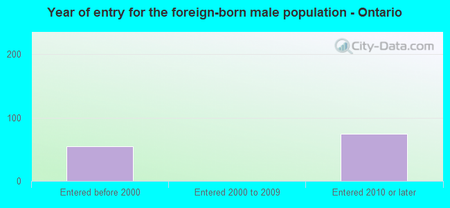 Year of entry for the foreign-born male population - Ontario