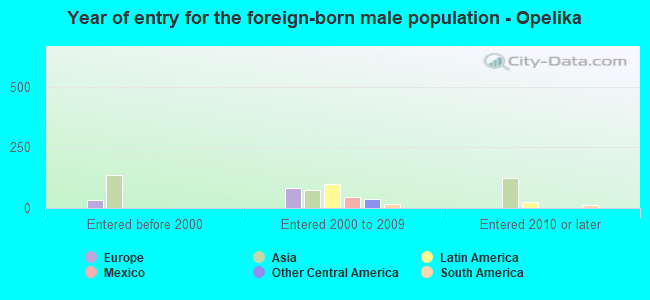 Year of entry for the foreign-born male population - Opelika