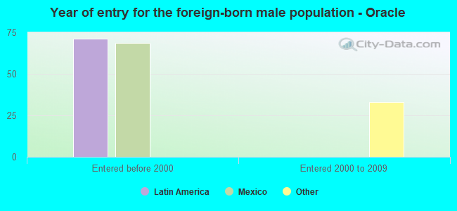 Year of entry for the foreign-born male population - Oracle