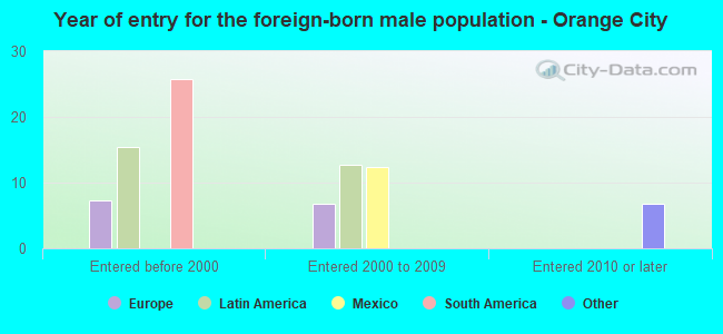 Year of entry for the foreign-born male population - Orange City
