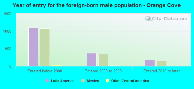 Year of entry for the foreign-born male population - Orange Cove