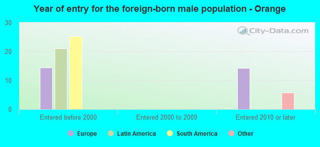 Year of entry for the foreign-born male population - Orange