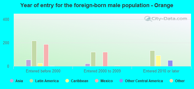 Year of entry for the foreign-born male population - Orange