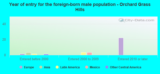 Year of entry for the foreign-born male population - Orchard Grass Hills