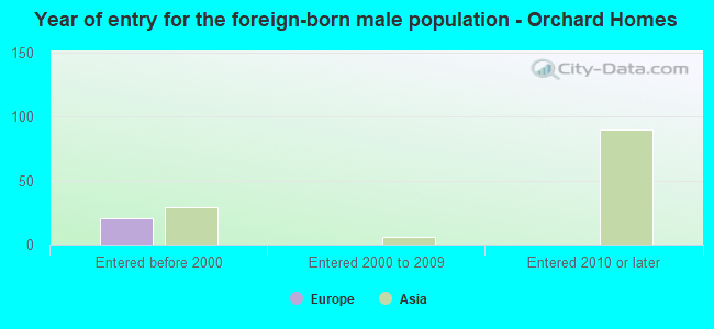 Year of entry for the foreign-born male population - Orchard Homes