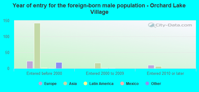 Year of entry for the foreign-born male population - Orchard Lake Village