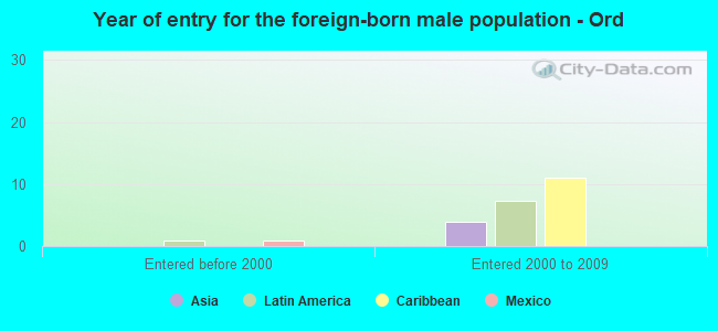 Year of entry for the foreign-born male population - Ord