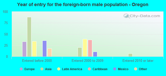 Year of entry for the foreign-born male population - Oregon