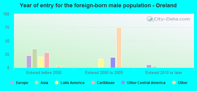 Year of entry for the foreign-born male population - Oreland