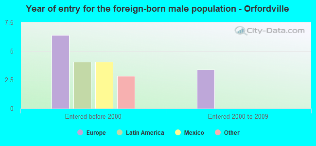 Year of entry for the foreign-born male population - Orfordville