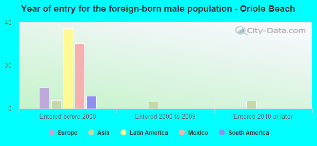 Year of entry for the foreign-born male population - Oriole Beach